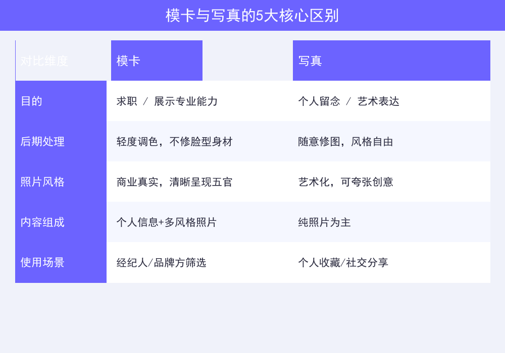 模卡与写真的5大核心区别对比表
