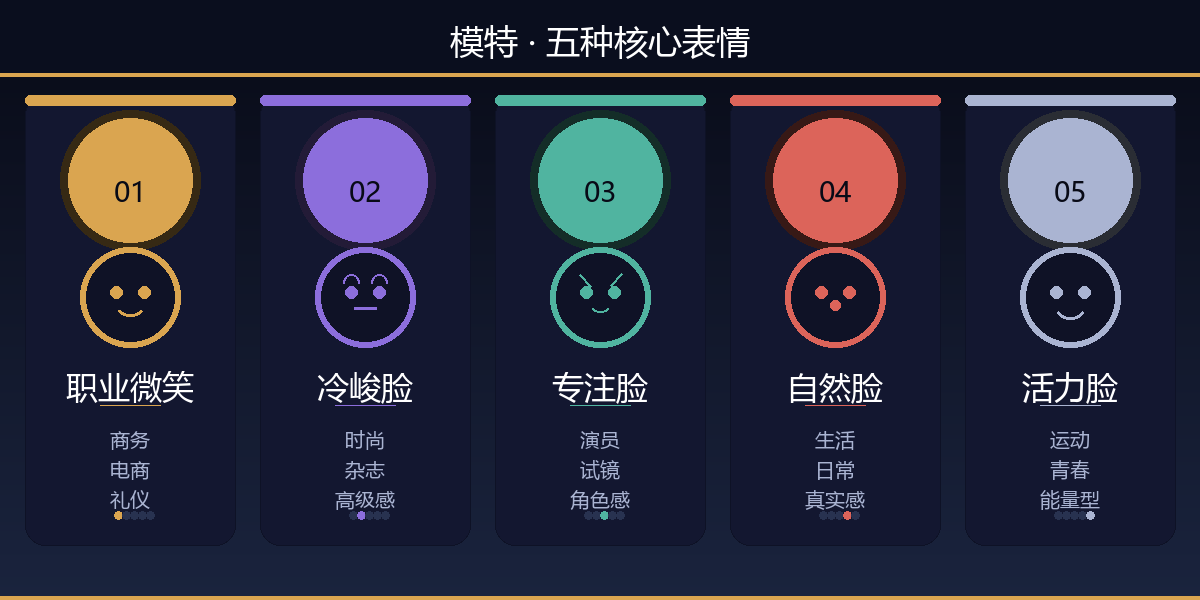 5种核心表情：微笑·冷峻·专注·自然·活力