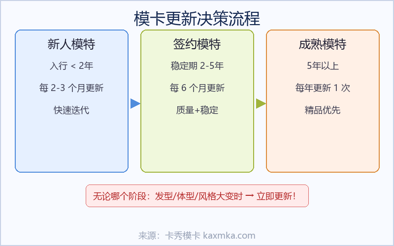 模卡更新决策流程