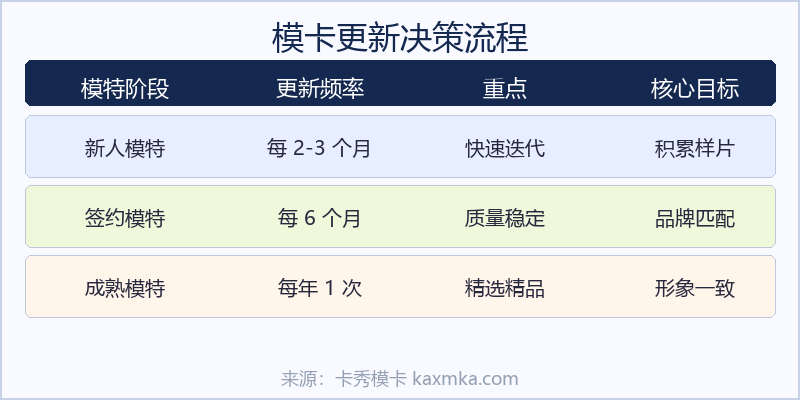 不同阶段模特的模卡更新节奏对比