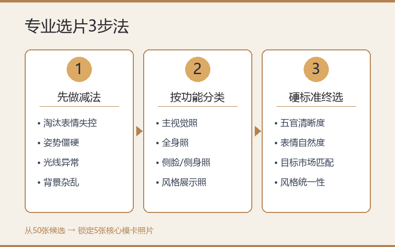 专业选片3步法示意图