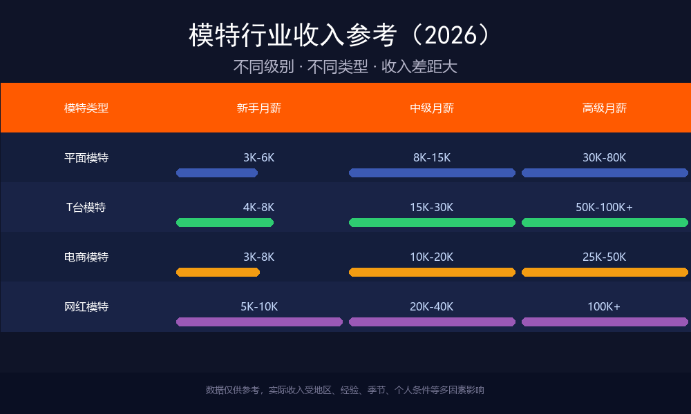 2026模特行业收入参考