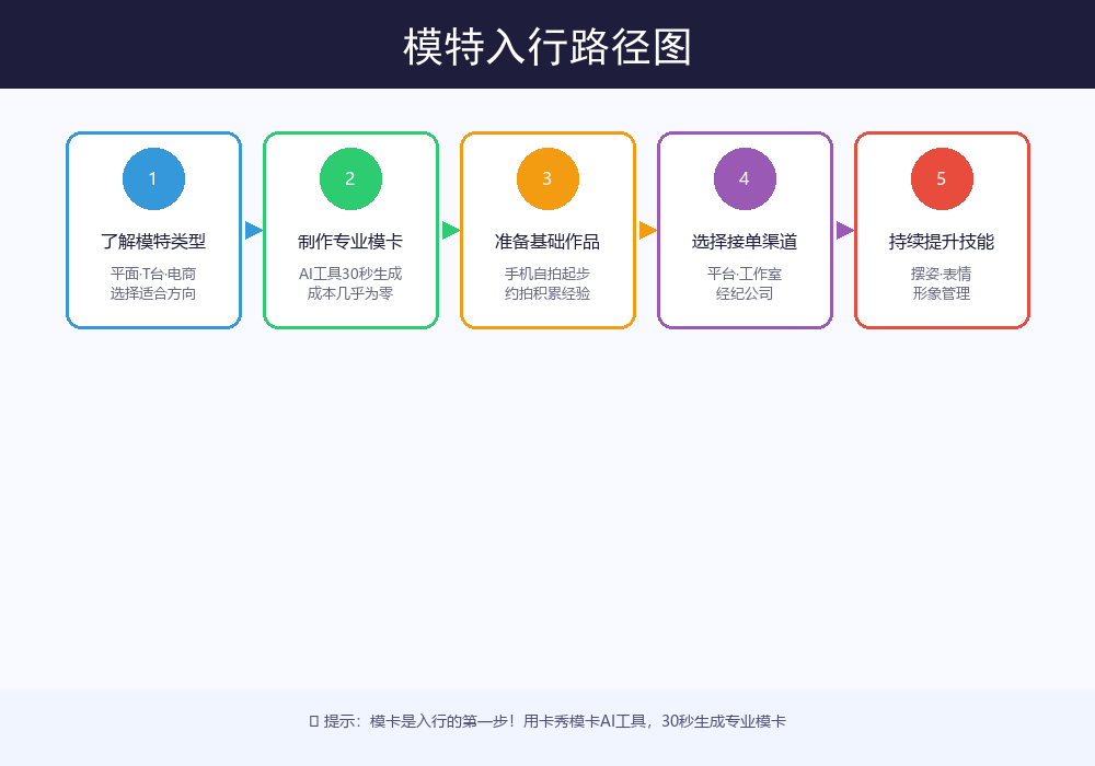 模特入行五步路径图