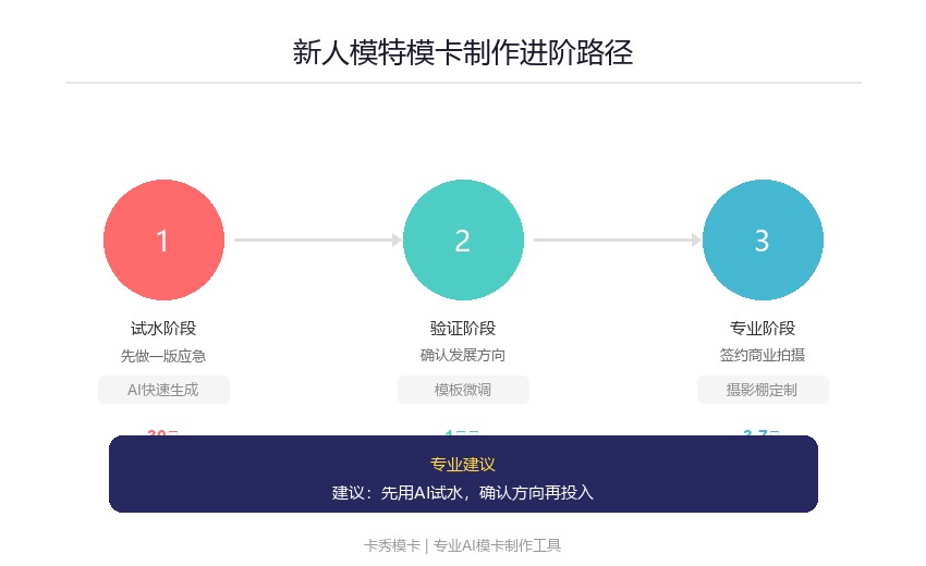 新人模特模卡制作路径