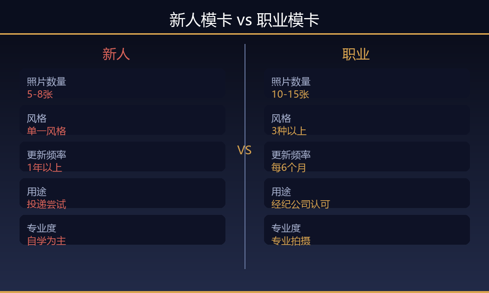 新人模卡vs职业模卡对比图