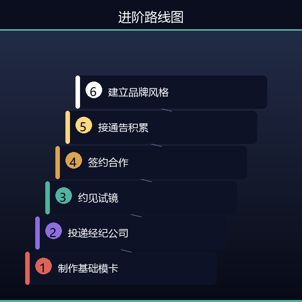 模卡进阶路线图