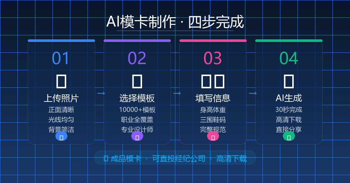 AI模卡制作四步流程图