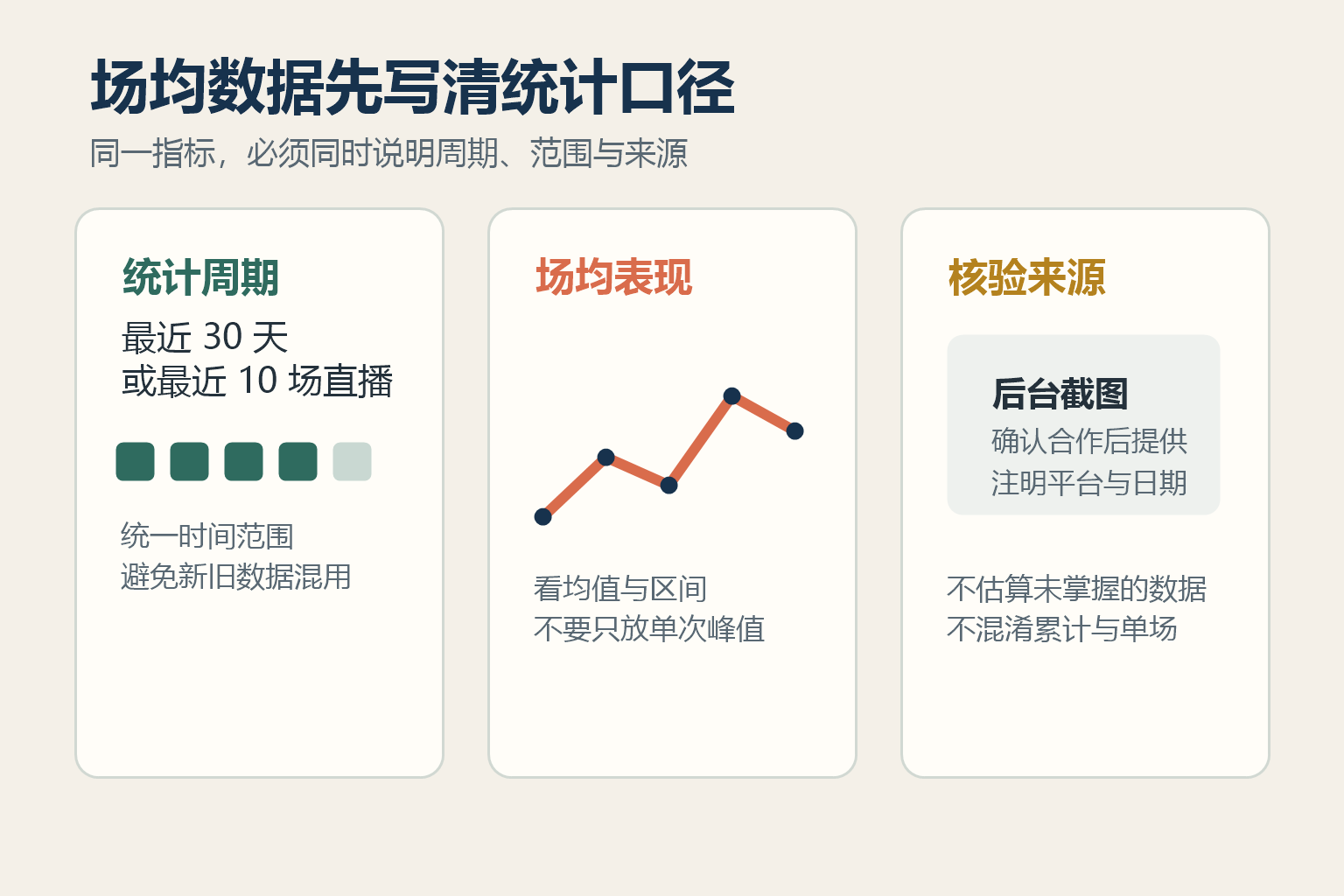 主播合作资料怎么整理?直播平台、场均数据与合作方向插图1 主播场均数据统计周期、均值和核验来源说明