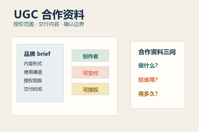 UGC 品牌合作资料中的授权范围与交付内容