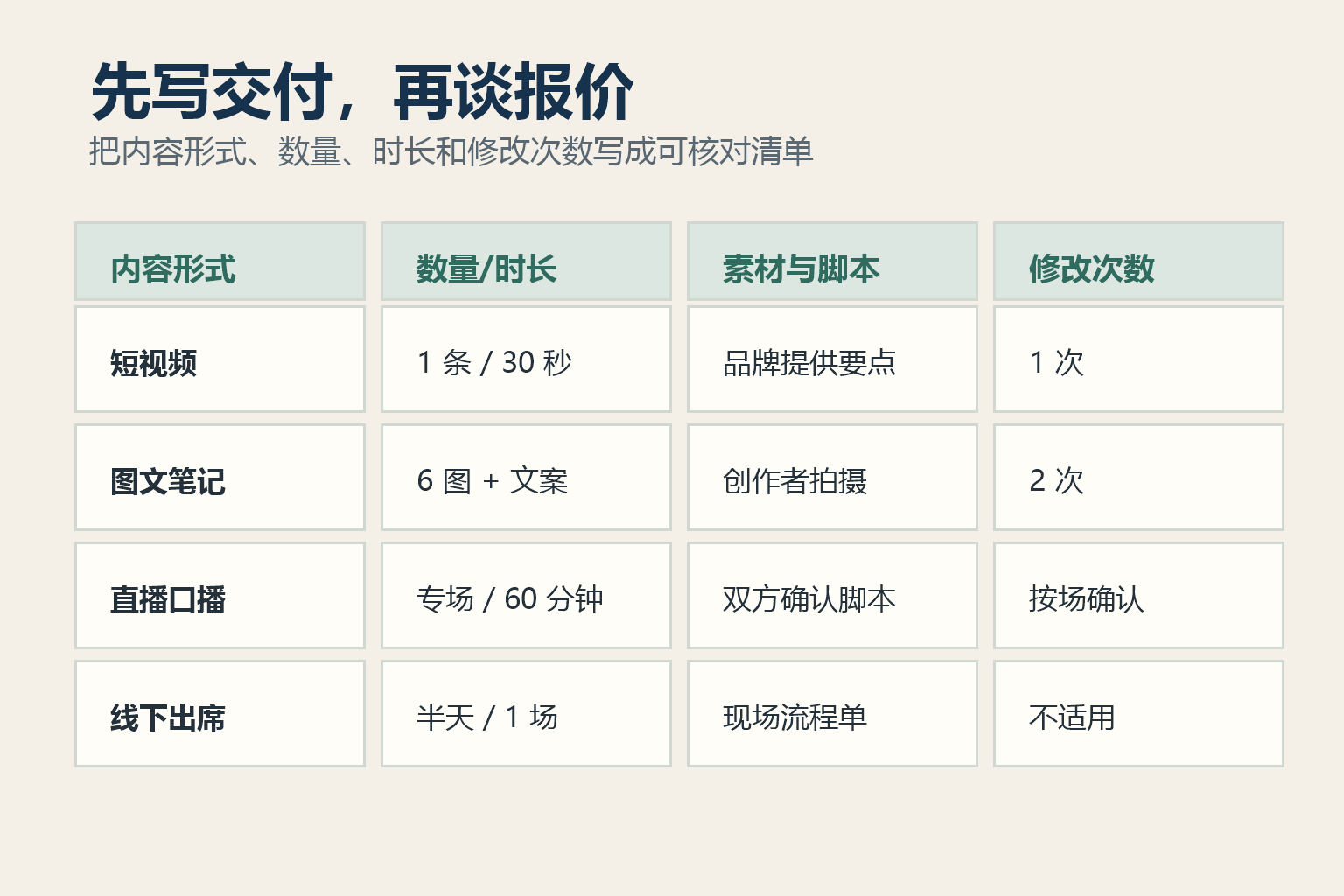 UGC 品牌合作资料怎么写授权范围和交付内容插图1 UGC 内容交付形式、数量、时长和修改次数清单